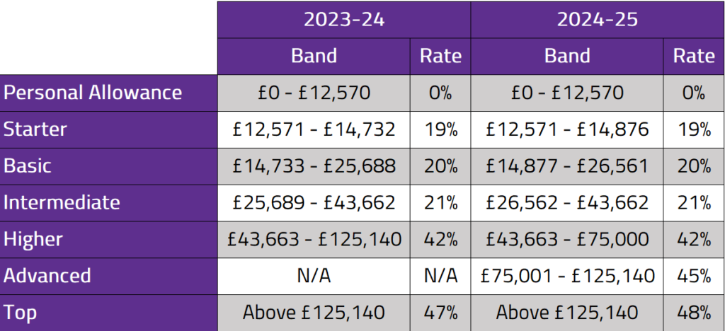 Scottish Budget Tax Table